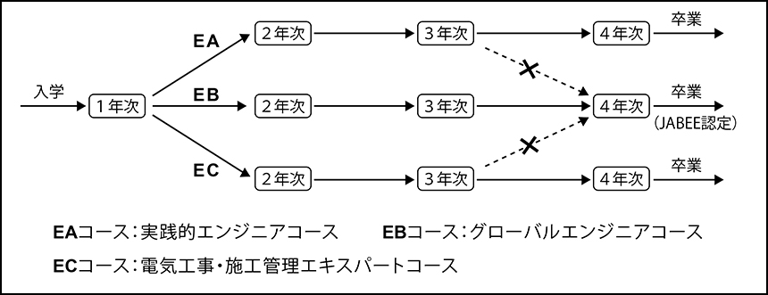 【図1】コース選択およびコース変更