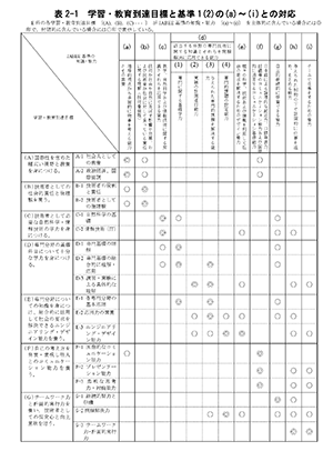 学習・教育到達目標と基準1(2)の(a)～(i)との対応